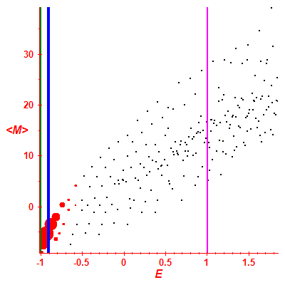 Peres lattice <M>